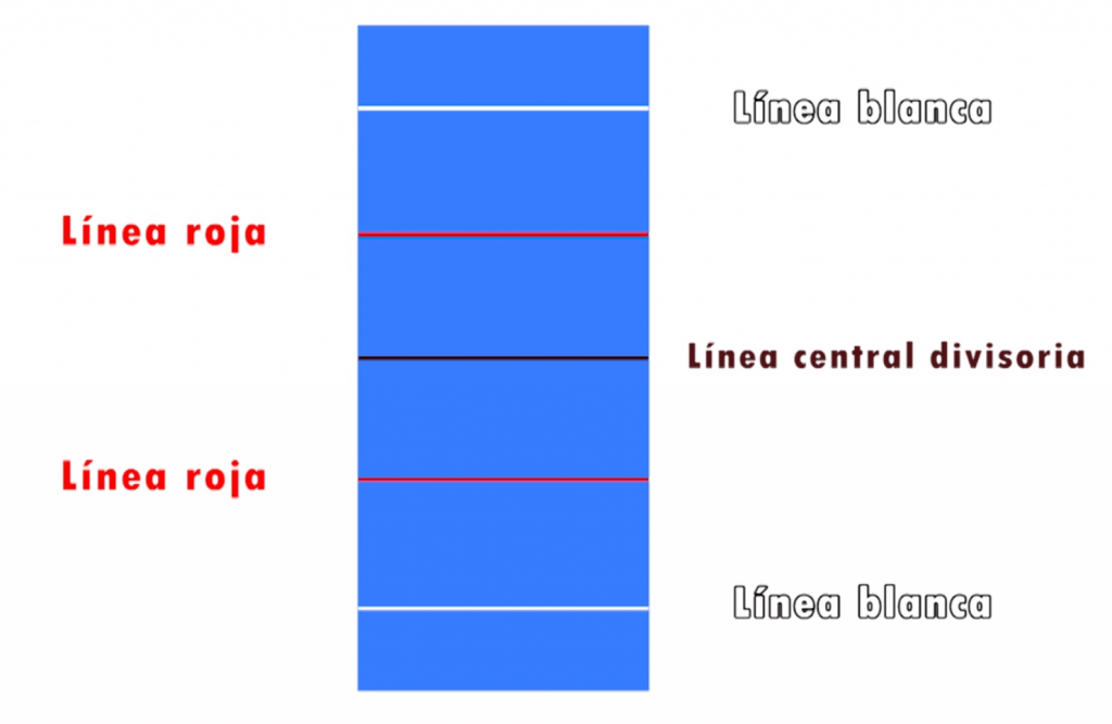 El dodgeball se juega en una cancha con medidas adaptables.