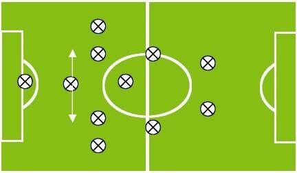 Esquema gráfico de la táctica del catenaccio.