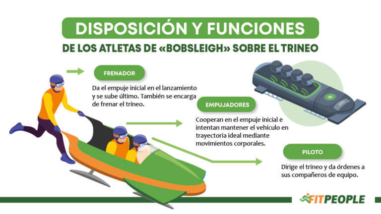 disposición y funciones de los atletas de bobsleigh en el trineo