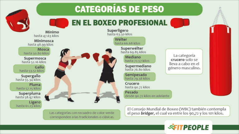 Categorías del boxeo