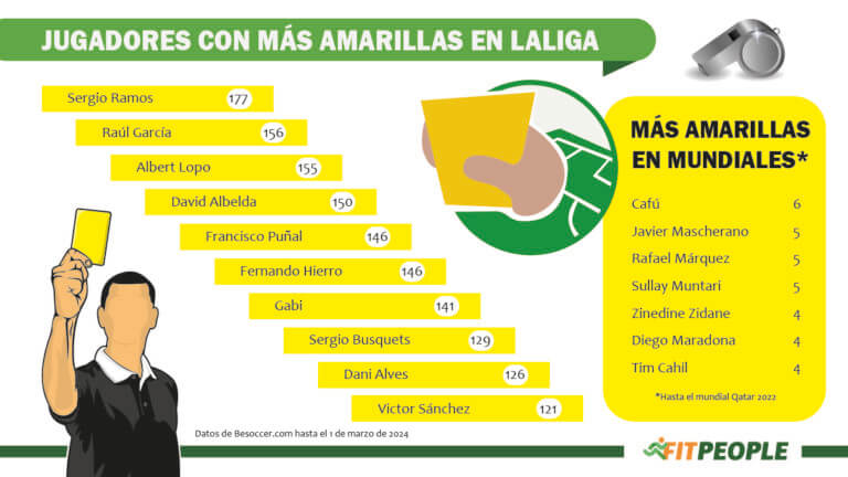 Más tarjetas amarillas en Laliga y mundiales