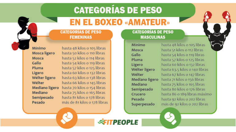 categorías de pesos amateur en el boxeo