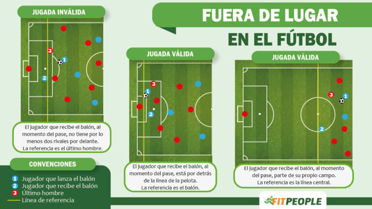 Fuera de lugar o juego en el fútbol