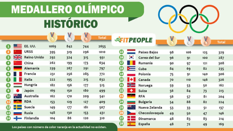 Medallero olímpico histórico