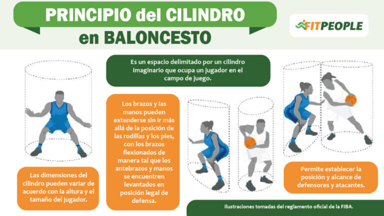 El principio del cilindro en baloncesto